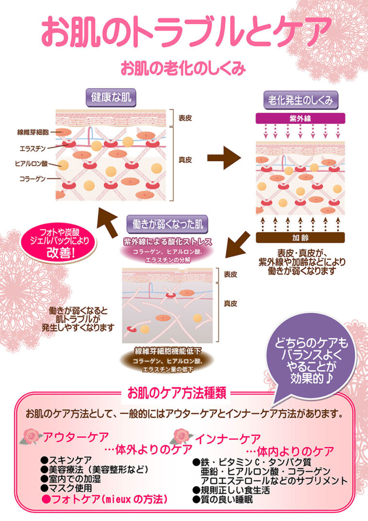 お肌のトラブルとケア